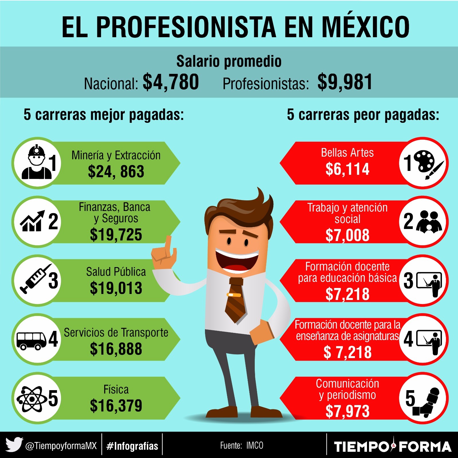 ¿Cómo es el salario del profesionista en México?