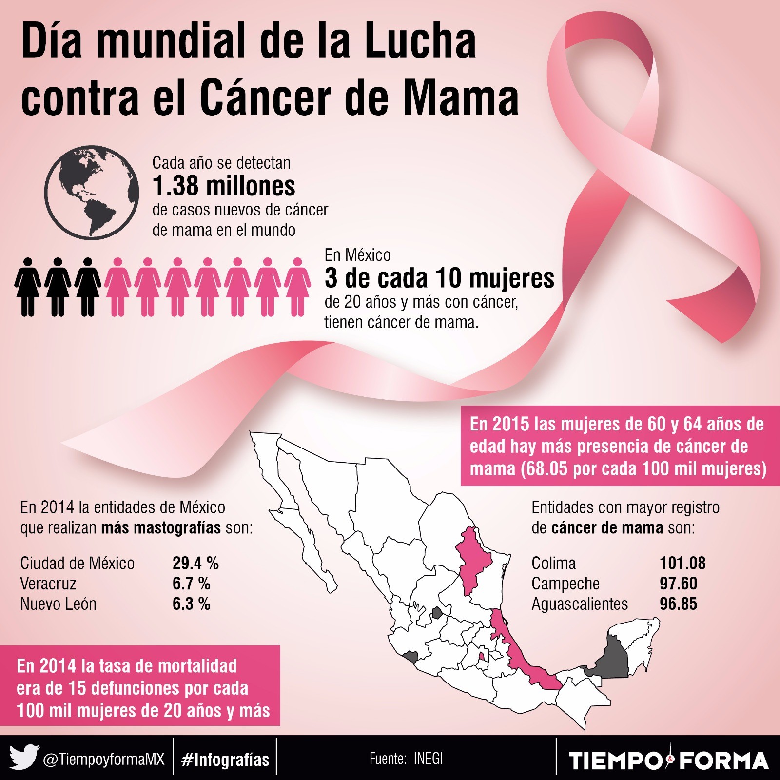 En México 3 De Cada 10 Mujeres Mayores De 20 Años Tiene Cáncer De Mama