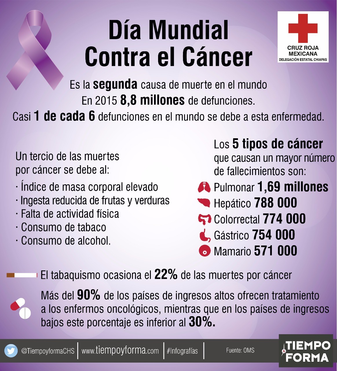 Dia Mundial Contra El Cancer