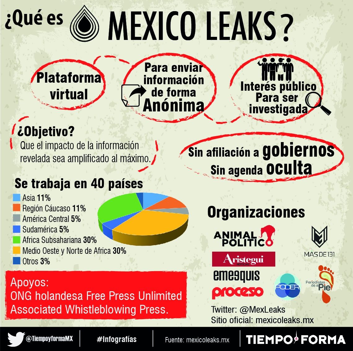 http://tiempoyforma.com/img/infografias/sabes-que-es-mexico-leaks.jpg