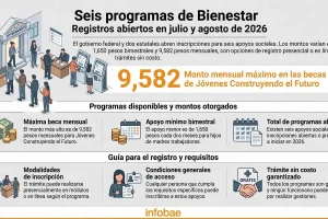 Programas sociales y apoyos del Bienestar en México durante 2026